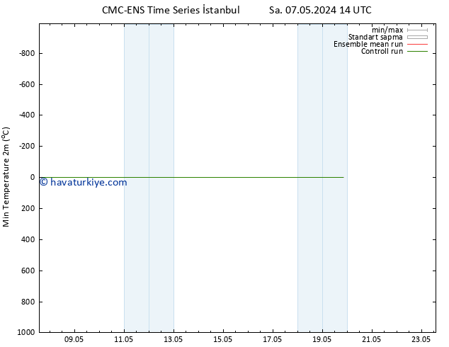 Minumum Değer (2m) CMC TS Sa 14.05.2024 14 UTC