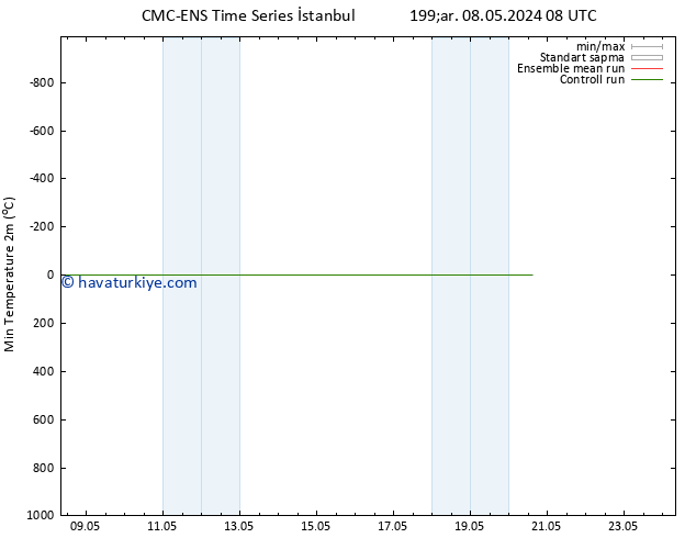 Minumum Değer (2m) CMC TS Çar 08.05.2024 08 UTC