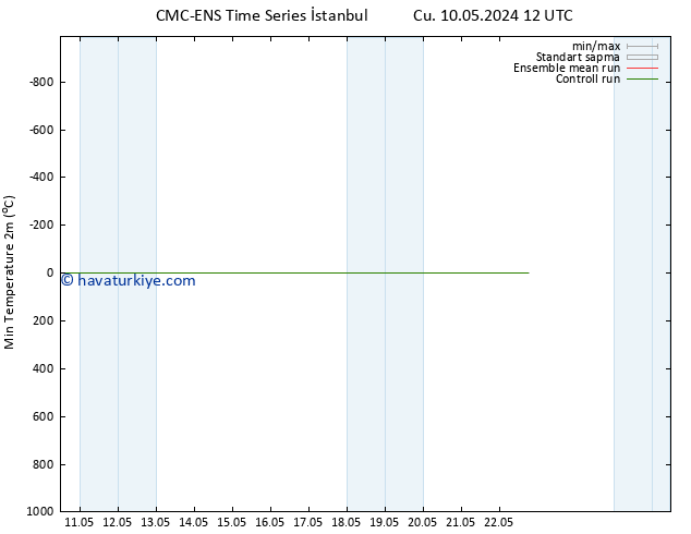 Minumum Değer (2m) CMC TS Cts 11.05.2024 18 UTC