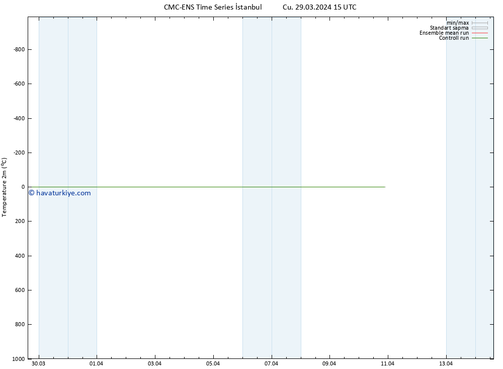 Sıcaklık Haritası (2m) CMC TS Cts 30.03.2024 03 UTC