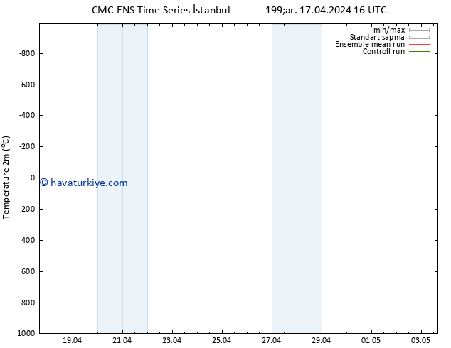 Sıcaklık Haritası (2m) CMC TS Çar 17.04.2024 16 UTC