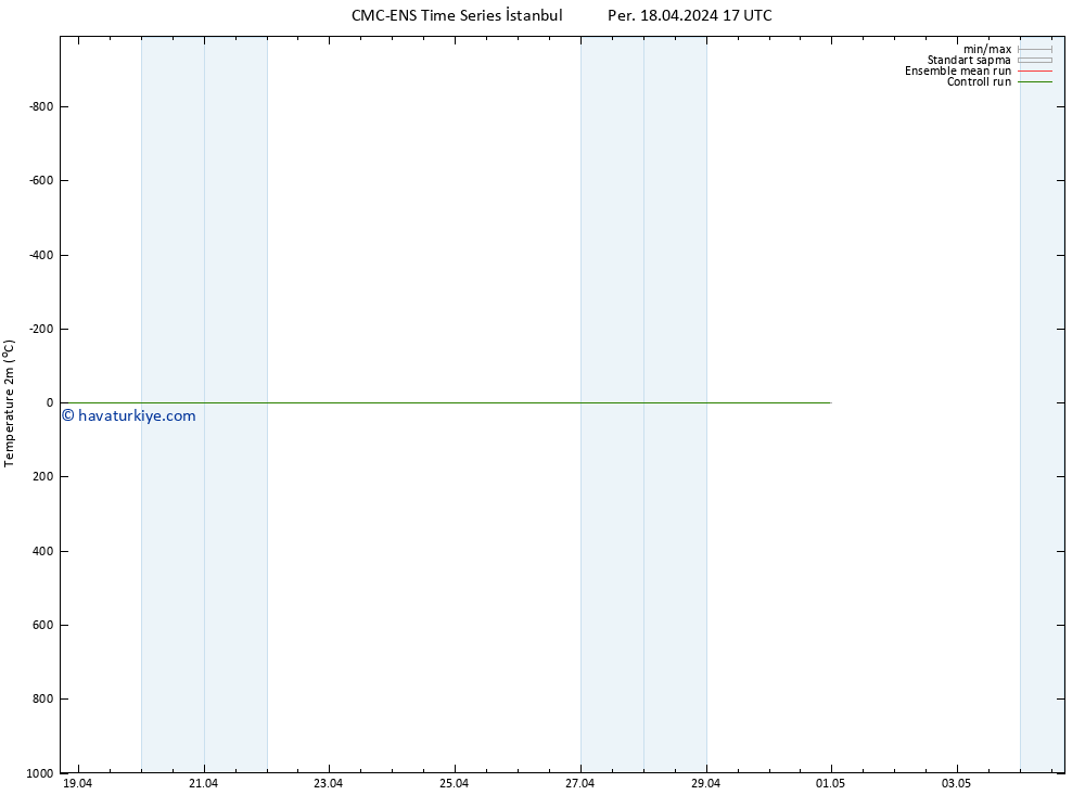 Sıcaklık Haritası (2m) CMC TS Paz 28.04.2024 17 UTC