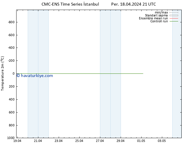 Sıcaklık Haritası (2m) CMC TS Cu 19.04.2024 09 UTC