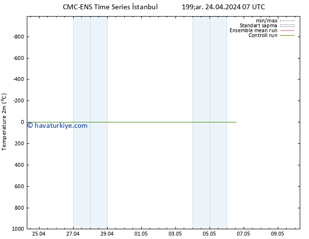 Sıcaklık Haritası (2m) CMC TS Per 25.04.2024 19 UTC