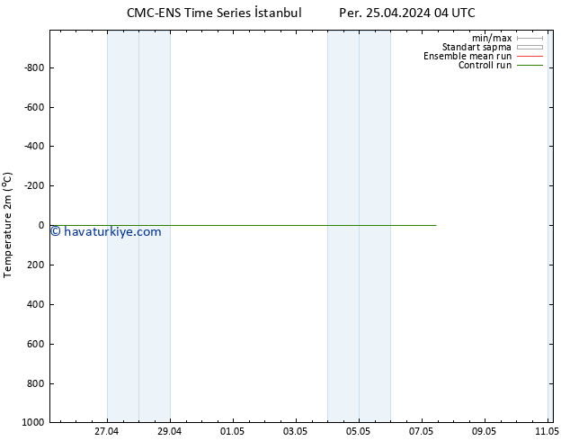 Sıcaklık Haritası (2m) CMC TS Per 25.04.2024 04 UTC