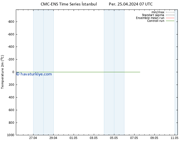 Sıcaklık Haritası (2m) CMC TS Paz 05.05.2024 07 UTC