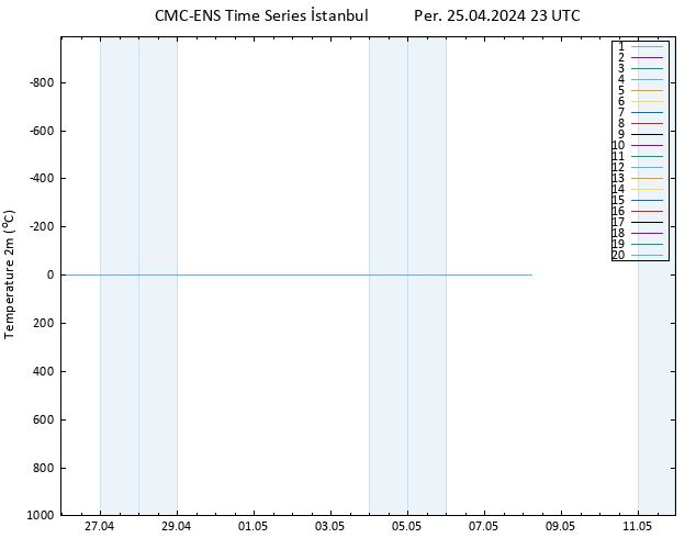 Sıcaklık Haritası (2m) CMC TS Per 25.04.2024 23 UTC