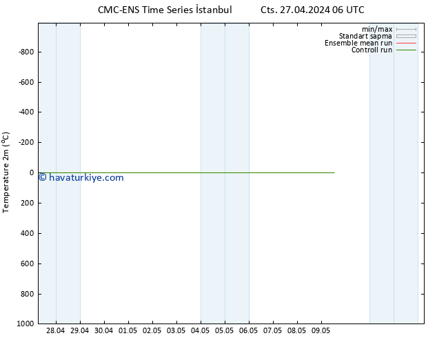 Sıcaklık Haritası (2m) CMC TS Pzt 29.04.2024 00 UTC