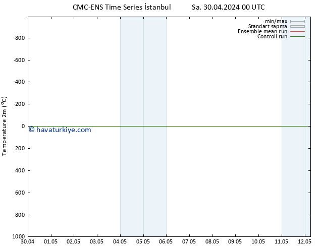 Sıcaklık Haritası (2m) CMC TS Cu 03.05.2024 12 UTC