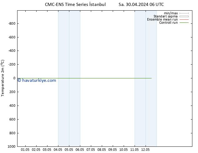 Sıcaklık Haritası (2m) CMC TS Çar 01.05.2024 06 UTC