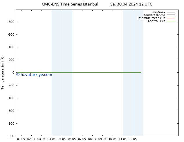 Sıcaklık Haritası (2m) CMC TS Pzt 06.05.2024 12 UTC