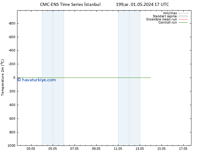 Sıcaklık Haritası (2m) CMC TS Sa 07.05.2024 17 UTC