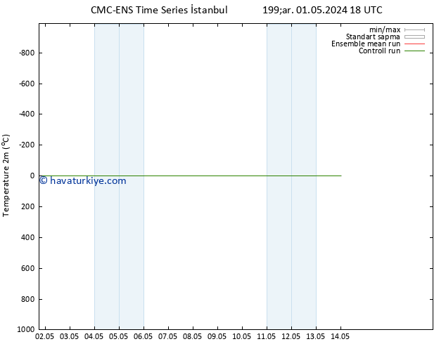 Sıcaklık Haritası (2m) CMC TS Pzt 06.05.2024 12 UTC