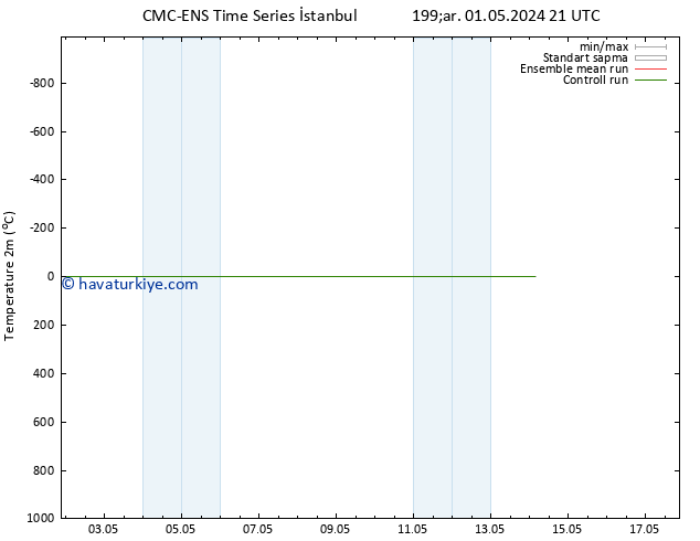 Sıcaklık Haritası (2m) CMC TS Çar 01.05.2024 21 UTC