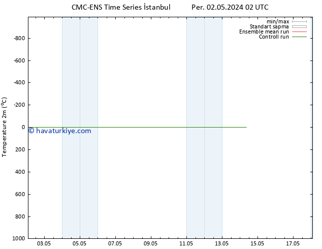 Sıcaklık Haritası (2m) CMC TS Paz 05.05.2024 14 UTC