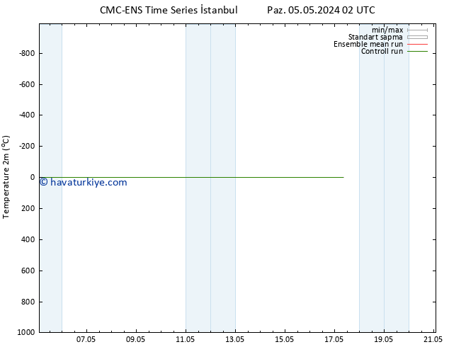 Sıcaklık Haritası (2m) CMC TS Pzt 13.05.2024 02 UTC