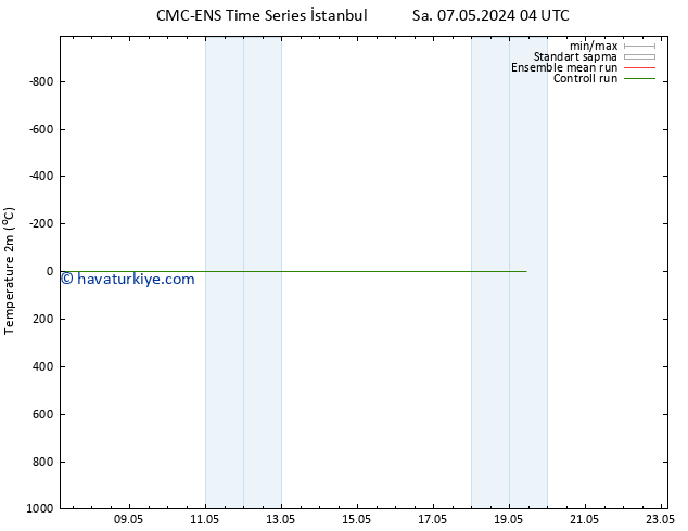 Sıcaklık Haritası (2m) CMC TS Per 09.05.2024 10 UTC