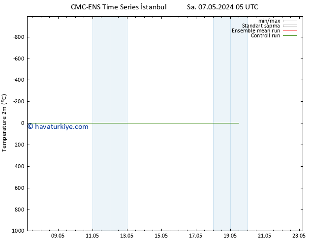 Sıcaklık Haritası (2m) CMC TS Cu 17.05.2024 05 UTC
