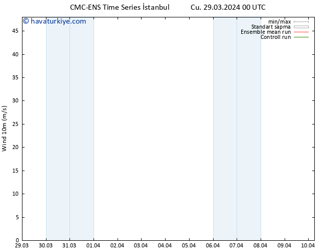 Rüzgar 10 m CMC TS Cu 29.03.2024 06 UTC
