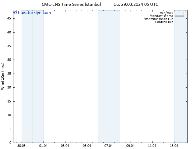 Rüzgar 10 m CMC TS Cu 29.03.2024 17 UTC