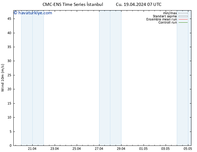 Rüzgar 10 m CMC TS Cts 20.04.2024 07 UTC