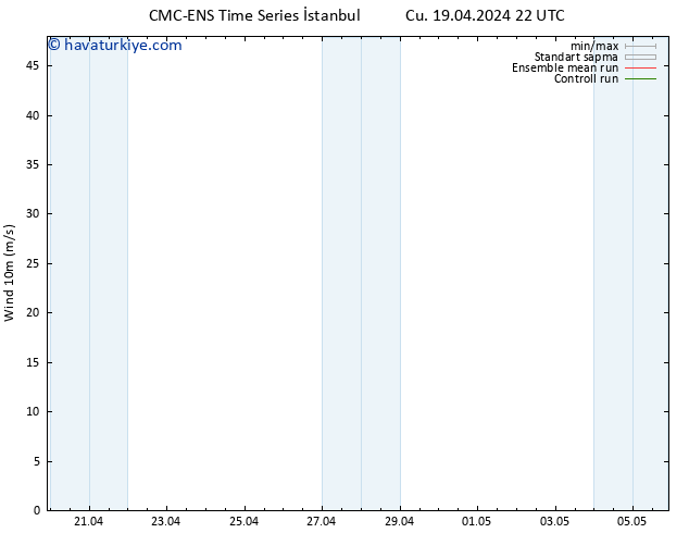 Rüzgar 10 m CMC TS Cts 20.04.2024 10 UTC