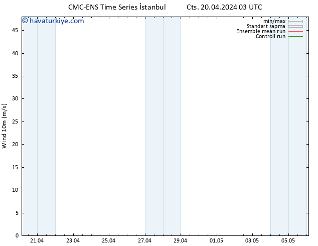 Rüzgar 10 m CMC TS Cts 20.04.2024 15 UTC