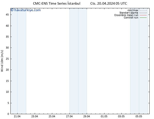 Rüzgar 10 m CMC TS Paz 21.04.2024 11 UTC