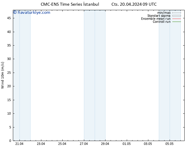 Rüzgar 10 m CMC TS Cts 20.04.2024 15 UTC
