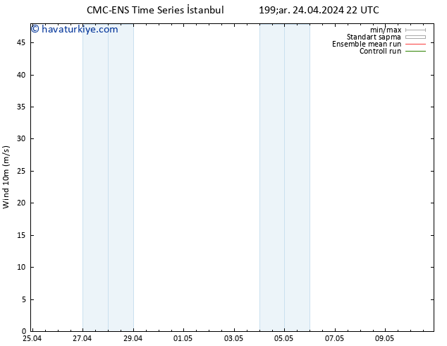 Rüzgar 10 m CMC TS Çar 24.04.2024 22 UTC