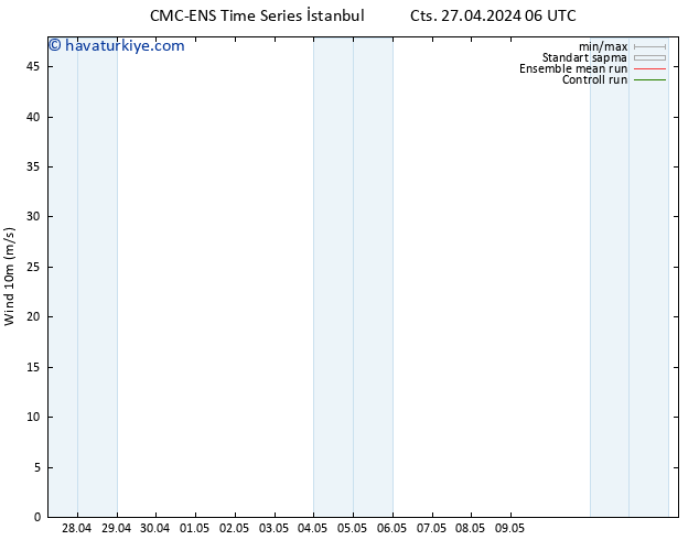 Rüzgar 10 m CMC TS Çar 01.05.2024 12 UTC