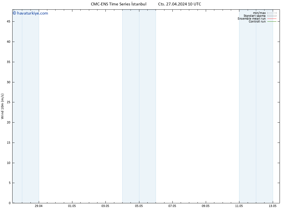 Rüzgar 10 m CMC TS Çar 01.05.2024 10 UTC