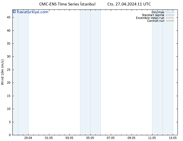 Rüzgar 10 m CMC TS Çar 01.05.2024 11 UTC