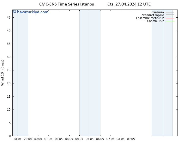 Rüzgar 10 m CMC TS Çar 01.05.2024 12 UTC
