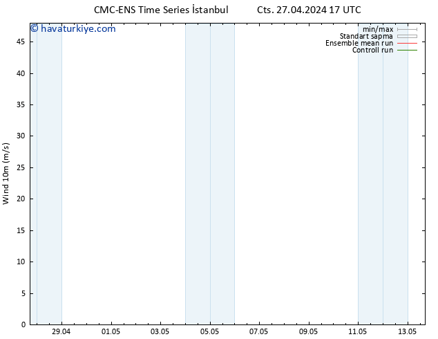 Rüzgar 10 m CMC TS Çar 01.05.2024 23 UTC