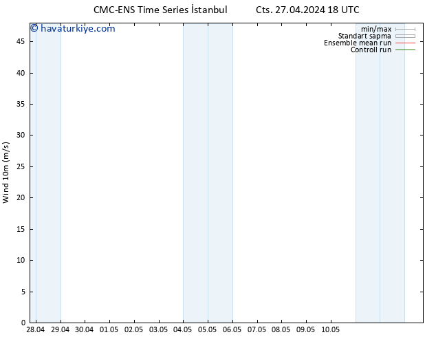 Rüzgar 10 m CMC TS Paz 28.04.2024 18 UTC