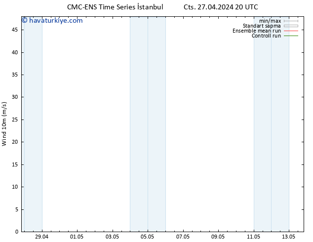 Rüzgar 10 m CMC TS Paz 28.04.2024 14 UTC