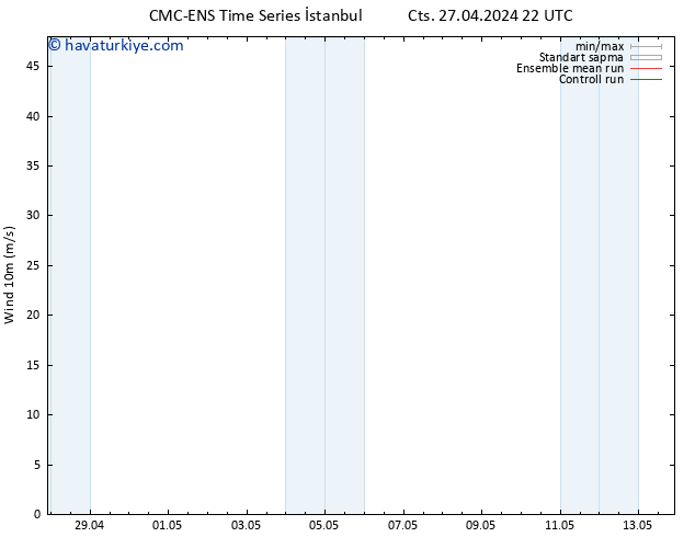 Rüzgar 10 m CMC TS Per 02.05.2024 22 UTC