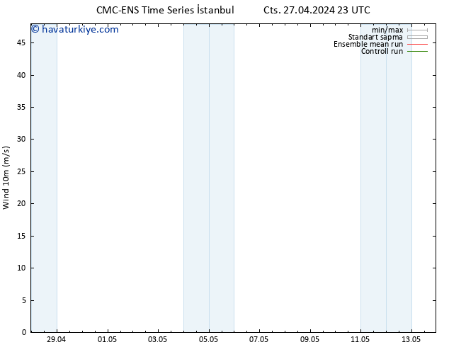 Rüzgar 10 m CMC TS Cts 27.04.2024 23 UTC