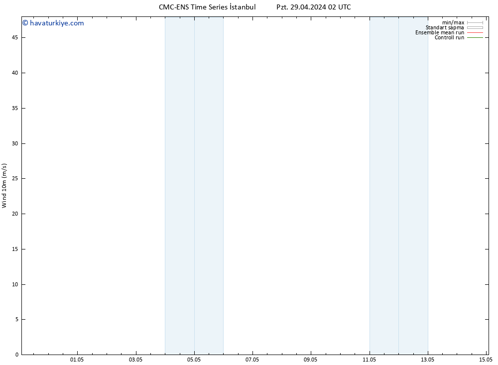 Rüzgar 10 m CMC TS Pzt 29.04.2024 02 UTC