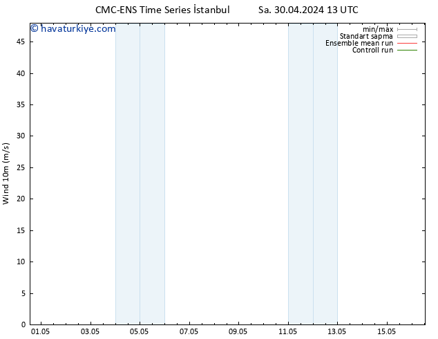Rüzgar 10 m CMC TS Sa 30.04.2024 19 UTC