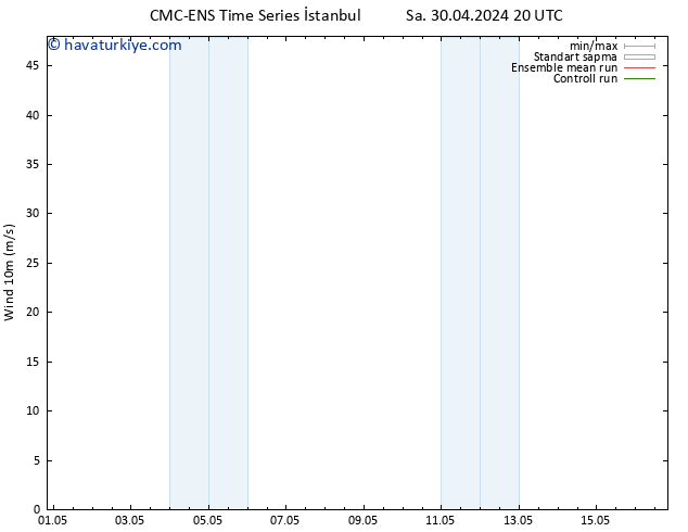 Rüzgar 10 m CMC TS Pzt 06.05.2024 20 UTC