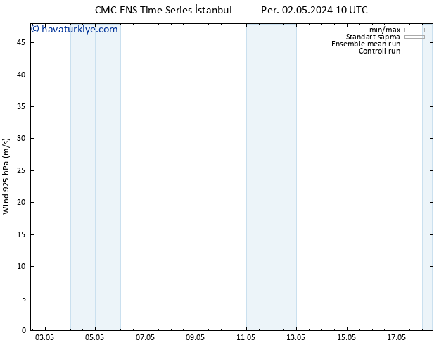 Rüzgar 925 hPa CMC TS Sa 07.05.2024 10 UTC