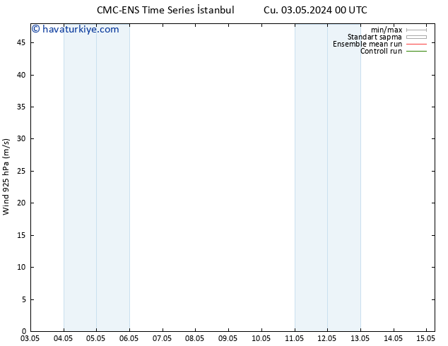 Rüzgar 925 hPa CMC TS Cu 03.05.2024 06 UTC