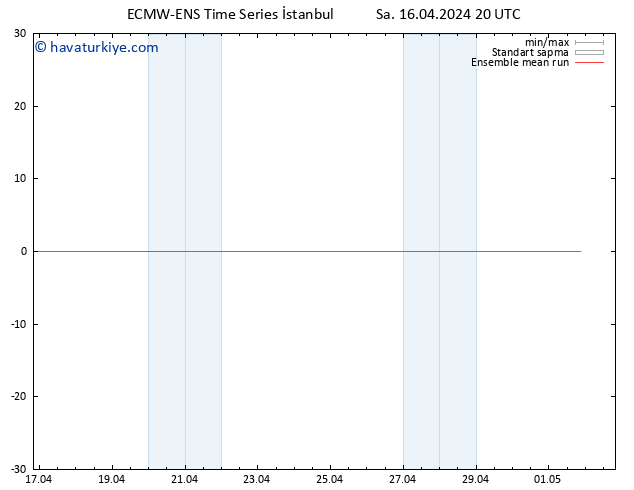 850 hPa Sıc. ECMWFTS Çar 17.04.2024 20 UTC