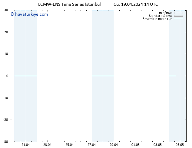 850 hPa Sıc. ECMWFTS Cts 20.04.2024 14 UTC