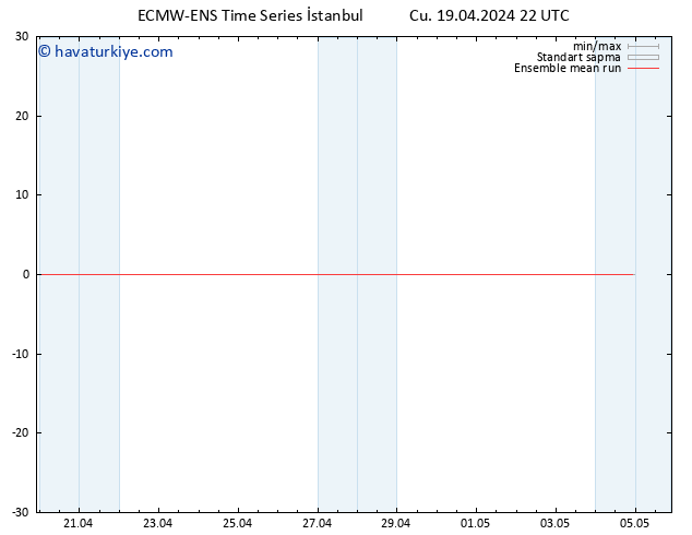 850 hPa Sıc. ECMWFTS Cts 20.04.2024 22 UTC