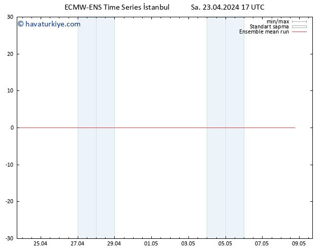 850 hPa Sıc. ECMWFTS Çar 24.04.2024 17 UTC