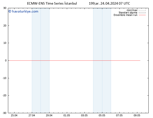 850 hPa Sıc. ECMWFTS Per 25.04.2024 07 UTC