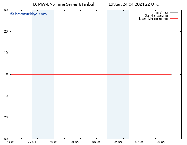 850 hPa Sıc. ECMWFTS Per 25.04.2024 22 UTC